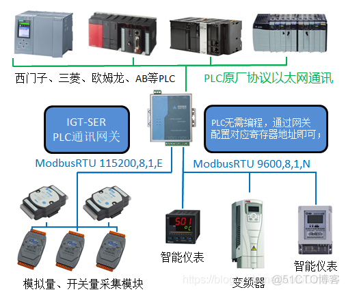 关于PLC与多台智能仪表、远程IO等串口设备RS485通讯_数据采集