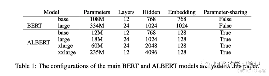 【Pre-Training】ALBERT：轻量级 BERT，又轻又好_学习_05