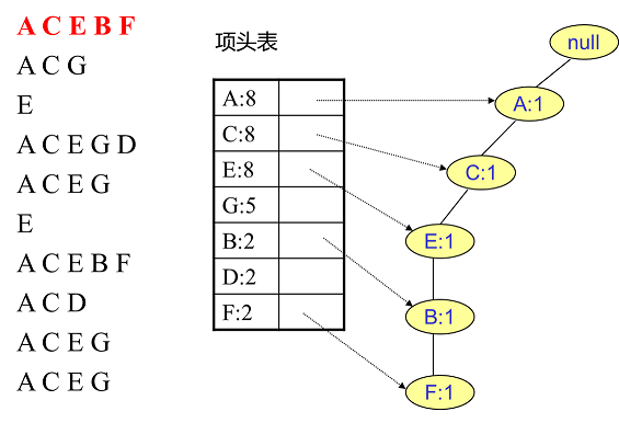 FP Tree算法原理总结_数据挖掘_03