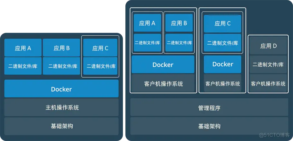 可能是把Docker的概念讲的最清楚的一篇文章_Docker_09