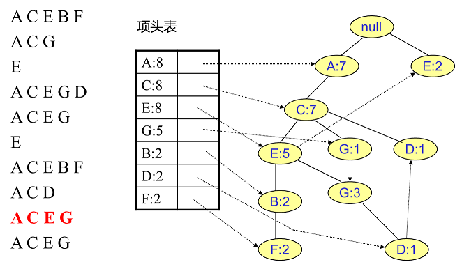 FP Tree算法原理总结_数据挖掘_11