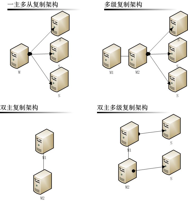 从MySQL高可用架构看高可用架构设计_High Availability_03