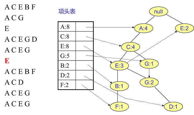 FP Tree算法原理总结_数据挖掘_08