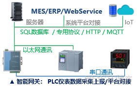 PLC通讯智能网关：PLC数据上报、PLC之间通讯_SQL