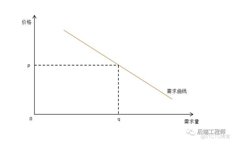 程序员应该懂的经济学概念(二)_经济学