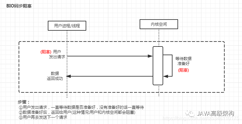 BIO、NIO、AIO、多路复用IO的区别(图解)_计算机视觉