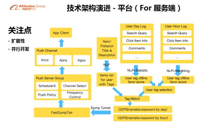 【干货】阿里资深无线技术专家孙兵谈闲鱼社区技术架构演进_干货_08