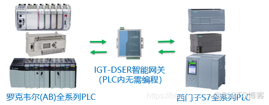 PLC通讯智能网关-不用PLC编程,实现西门子PLC与罗克韦尔(AB)PLC之间数据通讯_智能网关