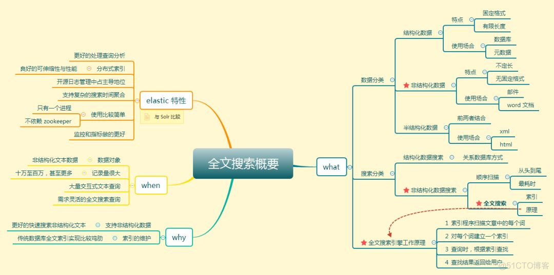 全文搜索引擎到底选 ElasticSearch 还是 Solr ？_全文搜索引擎