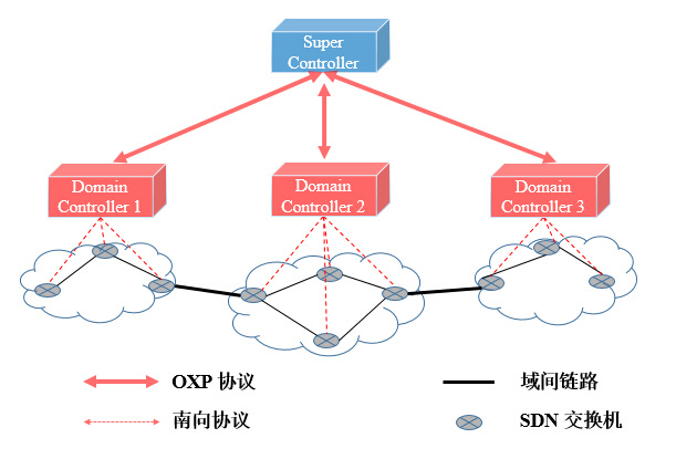 SDN组网相关解决方案_SDN组网_04