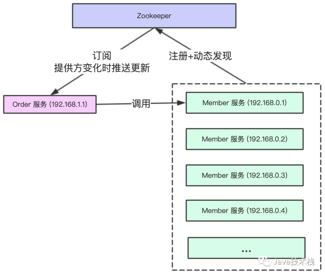 微服务为什么一定要Zookeeper？_ZooKeeper_07