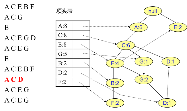 FP Tree算法原理总结_数据挖掘_10