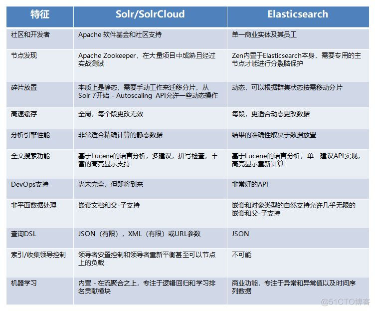 全文搜索引擎到底选 ElasticSearch 还是 Solr ？_全文搜索引擎_04