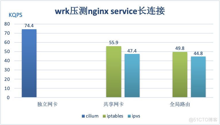 QPS 最高提升 91% | 腾讯云 TKE 基于 Cilium eBPF 提升 k8s Service 性能_加载_03