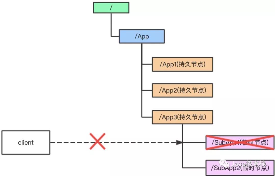 微服务为什么一定要Zookeeper？_ZooKeeper_03