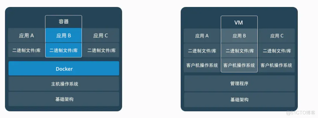 可能是把Docker的概念讲的最清楚的一篇文章_java_07