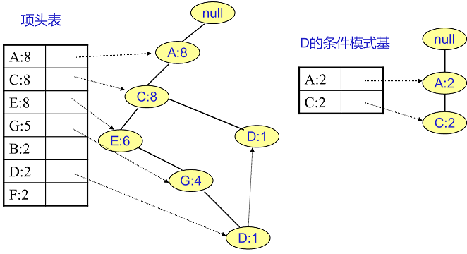 FP Tree算法原理总结_数据挖掘_14