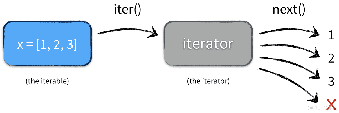 理解Python可迭代对象、迭代器、生成器_Python_02