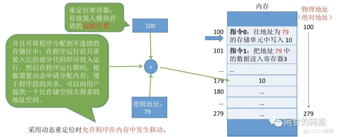 操作系统之内存管理，高能预警！！！_操作系统_12