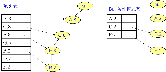 FP Tree算法原理总结_数据挖掘_15