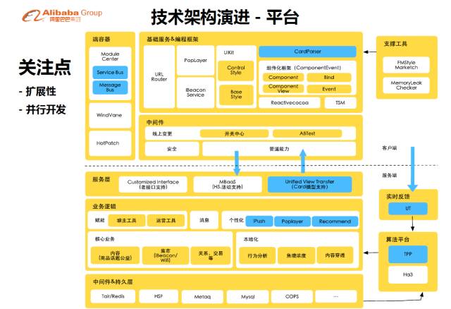 【干货】阿里资深无线技术专家孙兵谈闲鱼社区技术架构演进_干货_06