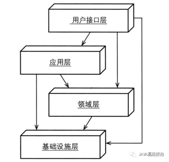 DDD领域驱动设计实战-分层架构_大数据