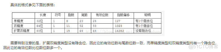 浮点运算：双精度、单精度、半精度浮点数计算（FP16/FP32/FP64），浮点和定点_C/C++