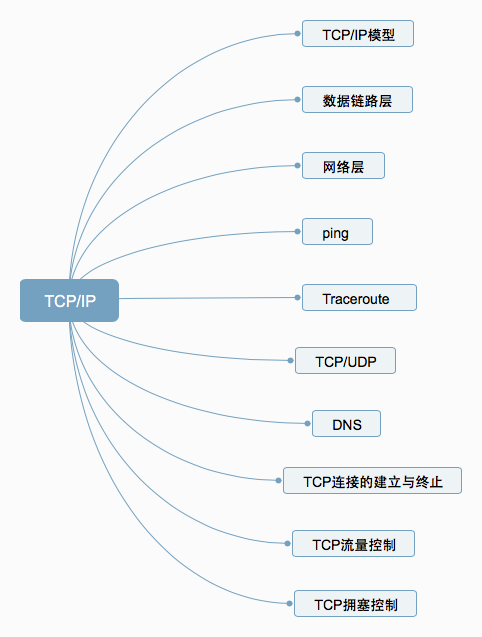 关于 TCP/IP，必知必会的十个问题！_java_02