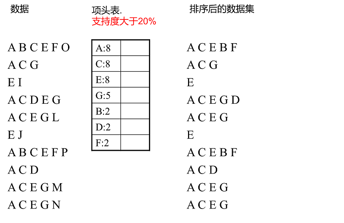 FP Tree算法原理总结_数据挖掘_02