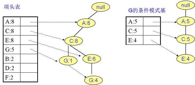 FP Tree算法原理总结_数据挖掘_16