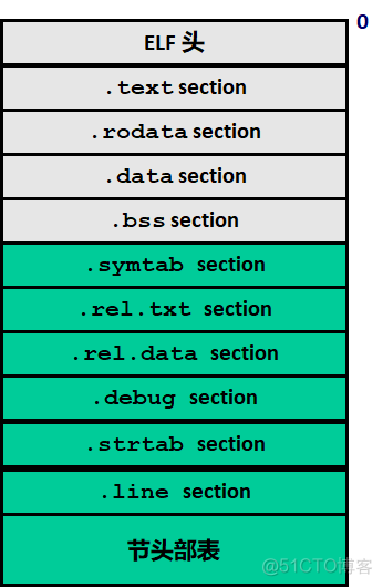 深入理解ELF文件_ELF文件_03