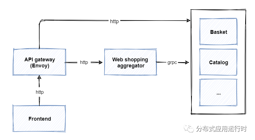 面向.NET开发人员的Dapr——服务调用_.Net_02