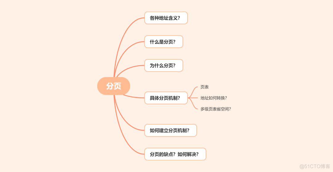 为什么要分页？如何分页？分页后地址如何转化？_分页