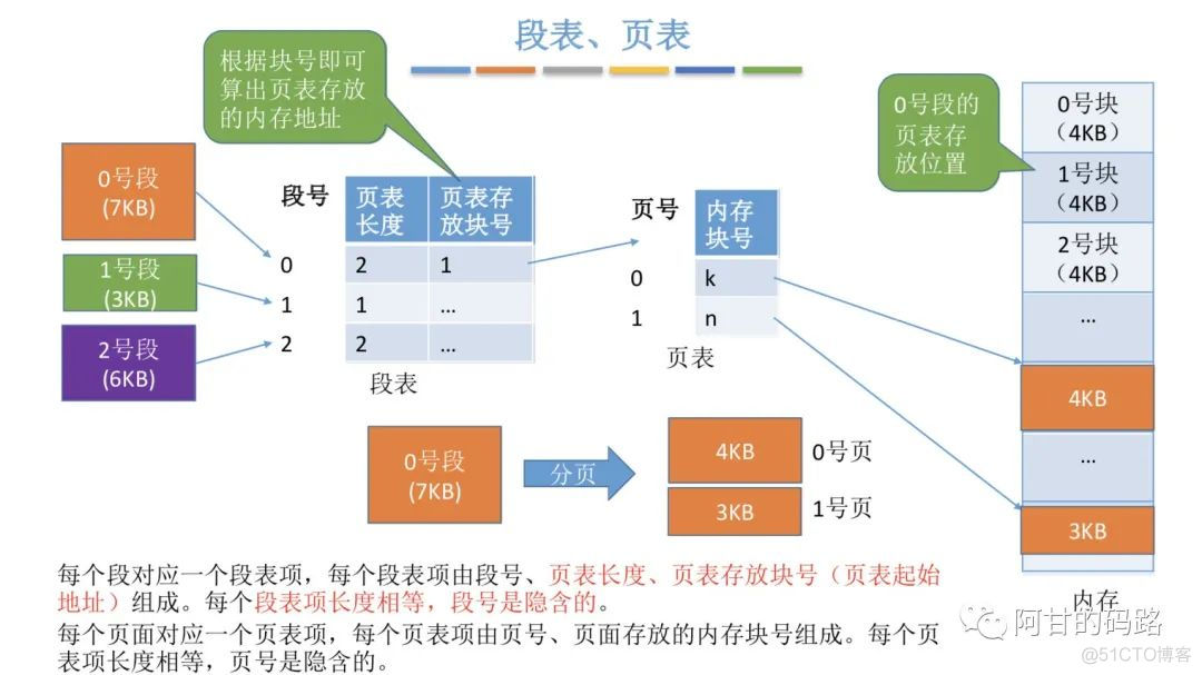 操作系统之内存管理，高能预警！！！_操作系统_43