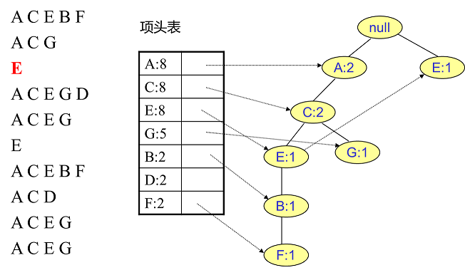 FP Tree算法原理总结_数据挖掘_05