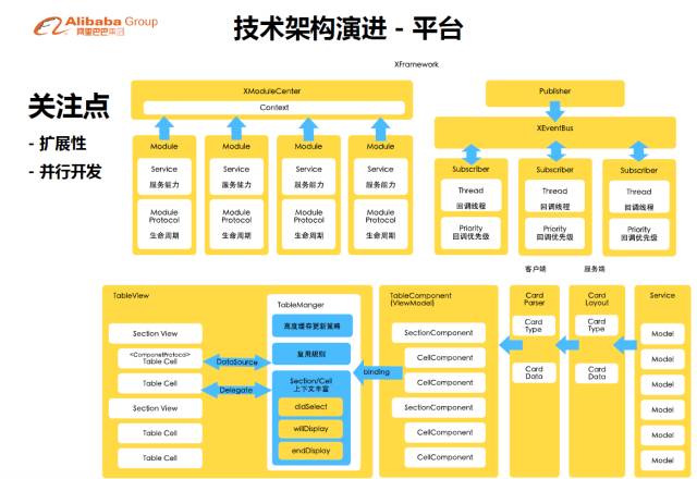 【干货】阿里资深无线技术专家孙兵谈闲鱼社区技术架构演进_干货_07