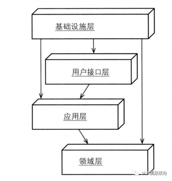 DDD领域驱动设计实战-分层架构_面试_02