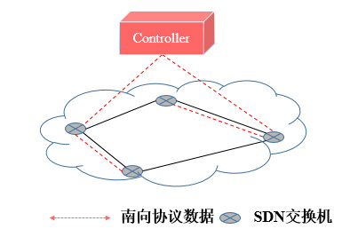 SDN组网相关解决方案_SDN组网_02