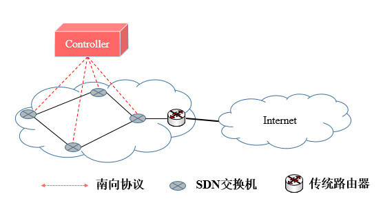 SDN组网相关解决方案_SDN组网_05