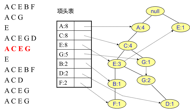 FP Tree算法原理总结_数据挖掘_07