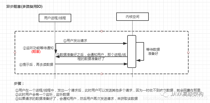 BIO、NIO、AIO、多路复用IO的区别(图解)_nio_03