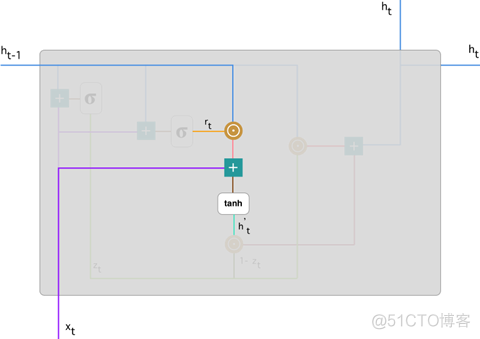 门控循环单元（GRU）与 LSTM 的区别_梯度_11