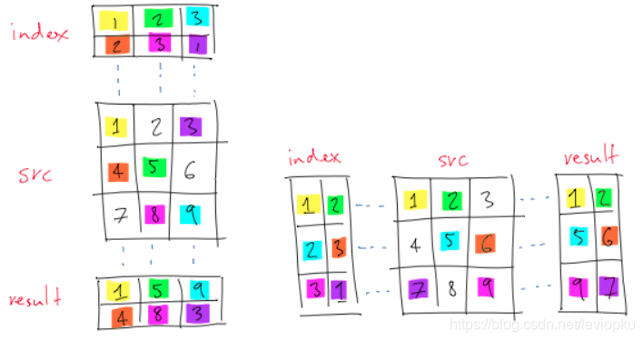 pytorch 中的 gather() 函数详解_机器学习