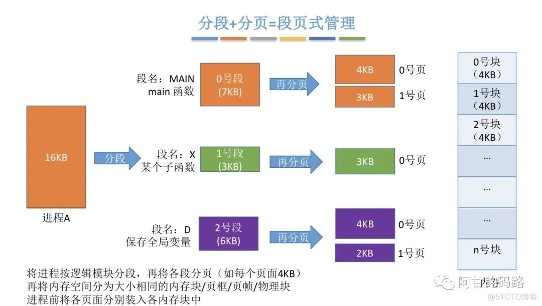 操作系统之内存管理，高能预警！！！_内存管理_42