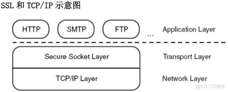 SSL/TLS 协议 详解_SSL/TLS 协议 详解