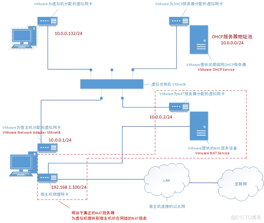 深入理解VMware虚拟机网络通信原理_深入理解VMware虚拟机网络通信原理_17