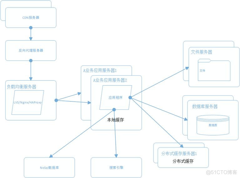 大型分布式网站架构总结_网站架构_11