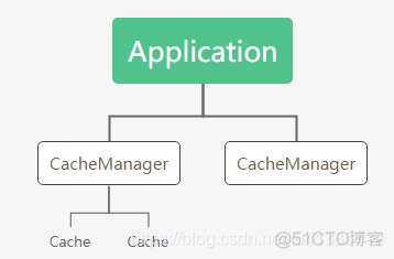 聊聊Spring Cache的缓存抽象与JSR107缓存抽象JCache，并使用API方式使用Spring Cache【享学Spring】_CacheManager_05