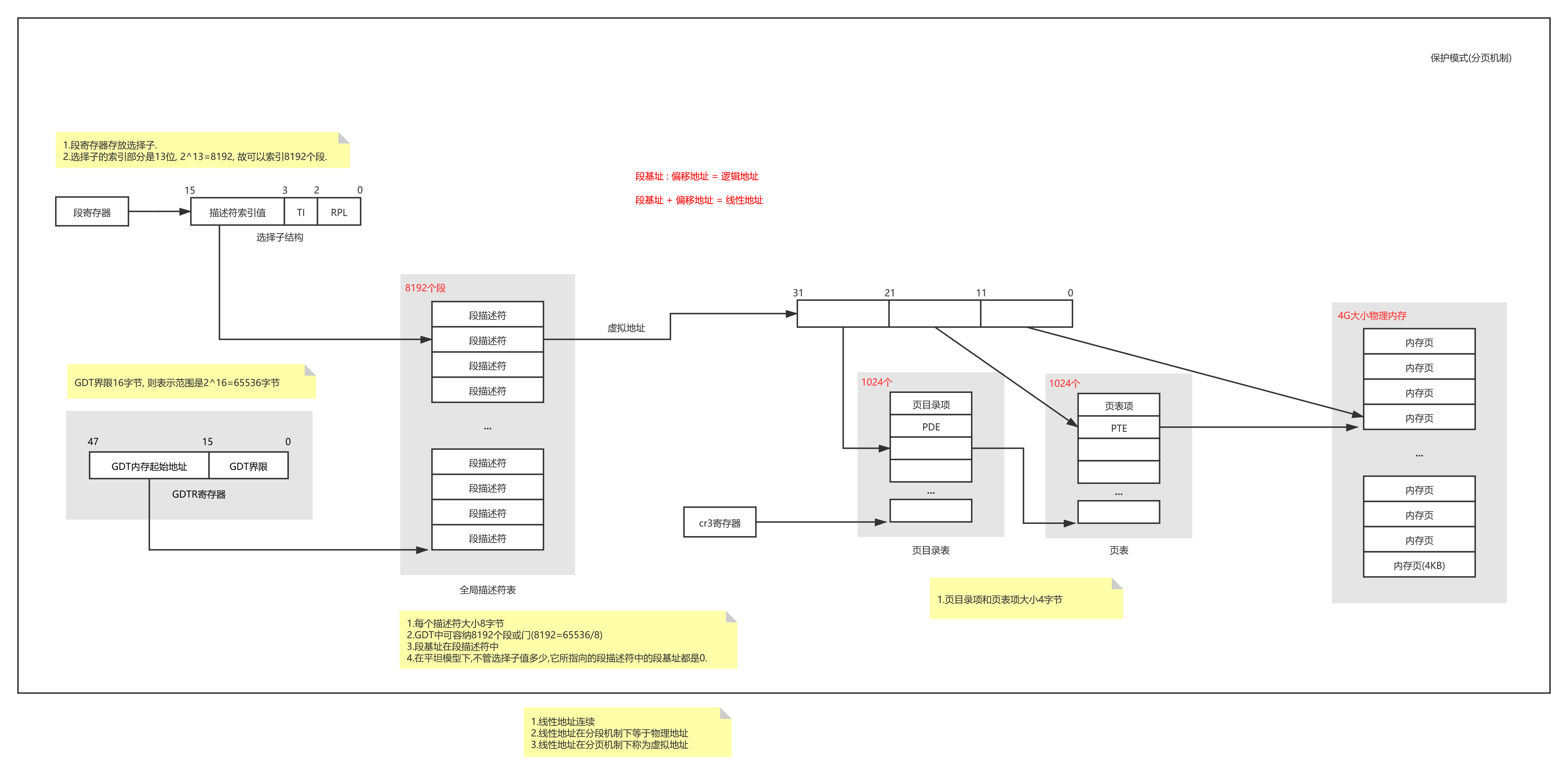 操作系统之实模式和保护模式(简图)_其他_03