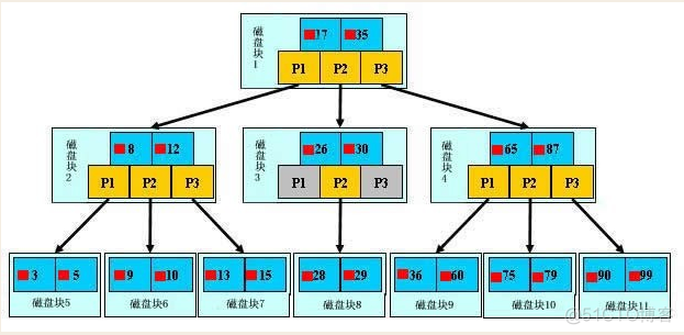 MySQL索引原理以及查询优化_编程